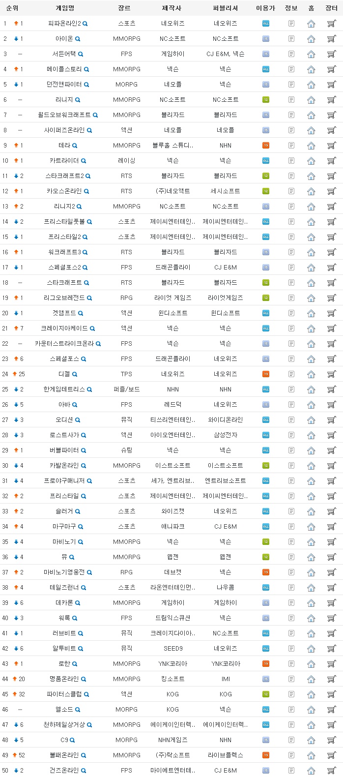 2012년 1월 첫째 주 온라인게임순위와 각종 점유율 분석 네이버 블로그