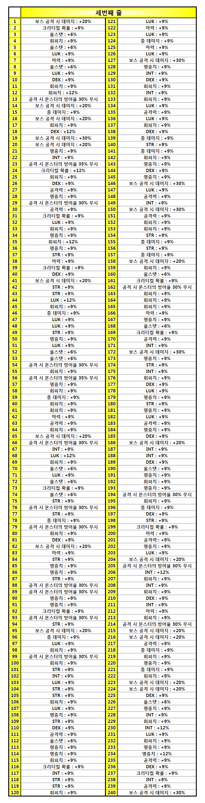 메이플스토리 기획팀의 21번째 이야기 잠재 옵션의 확률이 이상하다 네이버 블로그