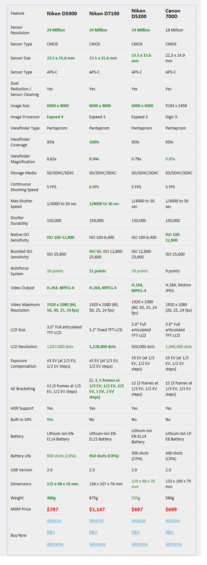 nikon d5300 vs d7100 vs d5200 vs canon 700d t5i specs 2013년10월 우리가 고민해야 할 dx dslr 네이버 블로그