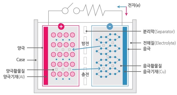 Battery 2차전지 배터리가 왜이리 빨리닳아 1 배터리의 구조와 기본원리 네이버 블로그