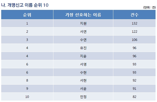 여자 이름 Daum 검색