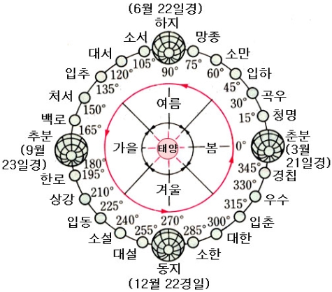 24절기와 24절기표