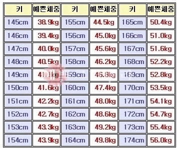 키에맞는몸무게 여자예쁜몸무게 여자정상몸무게 적정몸무게 평균몸무게 네이버 블로그