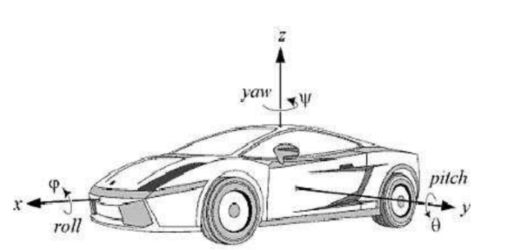 Image result for iso vehicle coordinate system