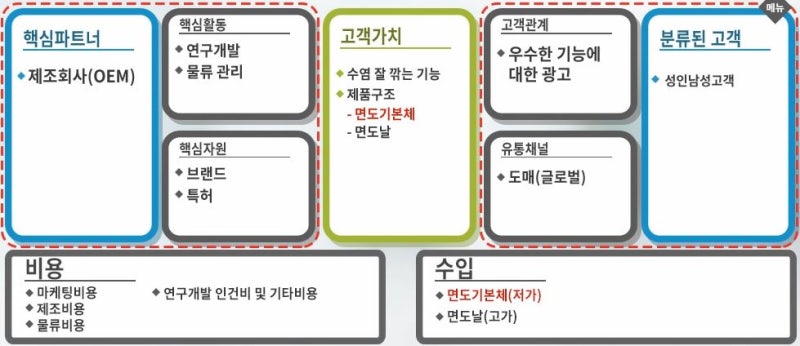 기초 비즈니스 모델 사례 제조업 직방 네이버 블로그