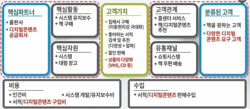 기초 비즈니스 모델 활용 아마존 네이버 블로그