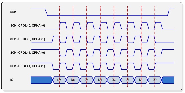 3 Wire Spi Corelis Chip 네이버 블로그