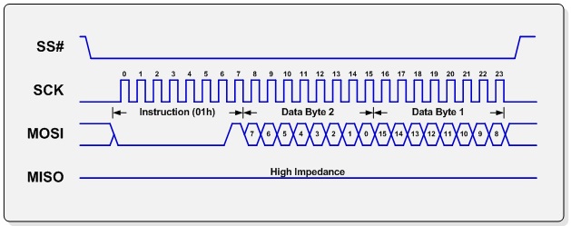 3 Wire Spi Corelis Chip 네이버 블로그