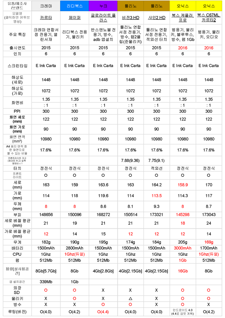 전자책 단말기 오닉스 북스 C67ml 카르타2 사용기 Onyx Carta2 이북 리더기 후기 네이버 블로그