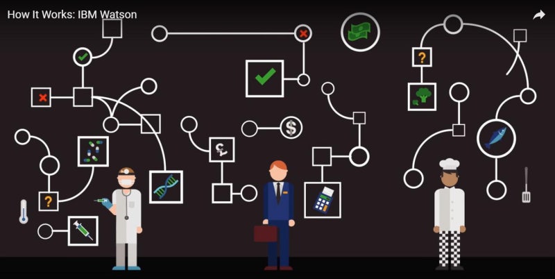 Image result for images of How It Works: IBM Watson think academy