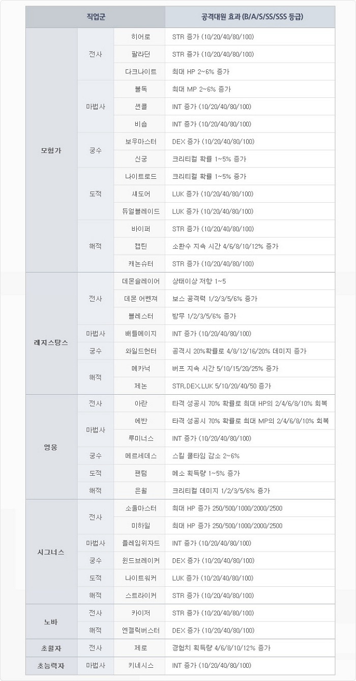 삐딱 메이플스토리 메이플 유니온 총 정리 네이버 블로그