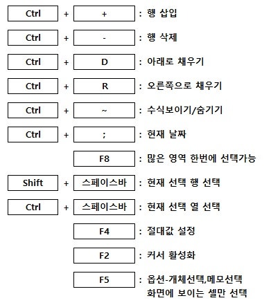 엑셀 단축키 사무 실무에서 유용한 단축키 정리 부제 칼퇴를 원한다면 엑셀공부를 네이버 블로그