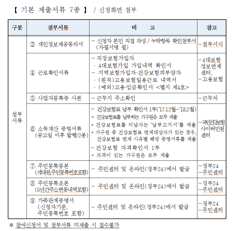 경기도 일하는 청년통장 접수방법 및 서류 건강보험료 등 네이버 블로그
