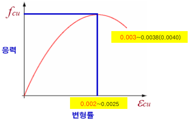 건축구조 응력 변형률 선도 Stress Strain Curve 의 이해 탄성 소성 변형도 경화 네킹 네이버 블로그