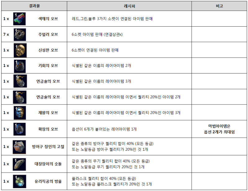 패스 오브 엑자일 벤더레시피 총정리 네이버 블로그