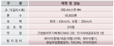 [방위사업청 뉴스]대양해군의 꿈, 기동함대의 핵심전력, 독도함!